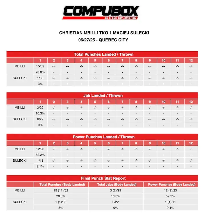 Compubox Christian Mbilli TKO1 MACIEJ Sulecki06272025
