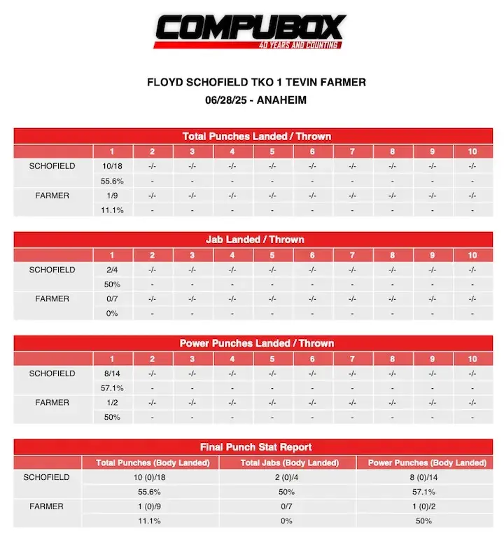 Compubox Floyd Schofield TKO1 Tevin Farmer