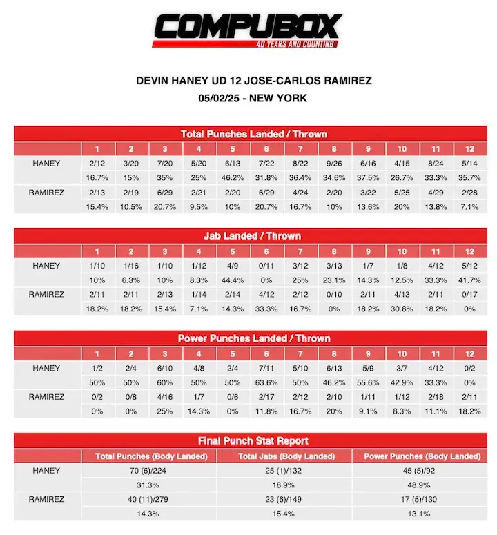 /Devin Haney Jose Ramirez CompuBox
