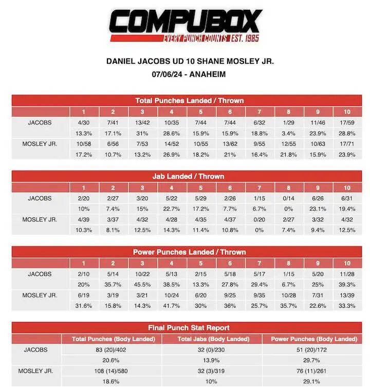 Osleyjr Danieljacobs Compubox