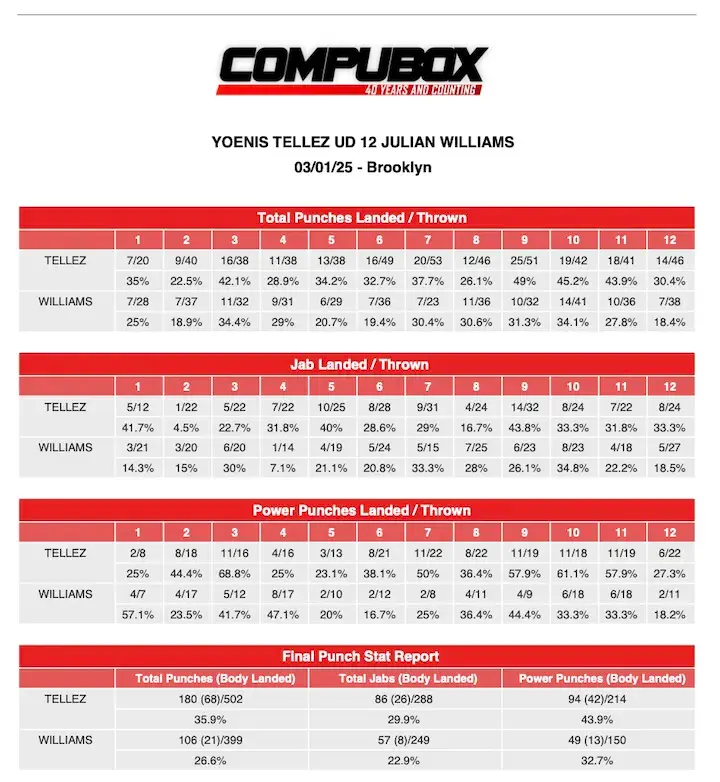 Yoenis Tellez Julian Williams CompuBox Stats