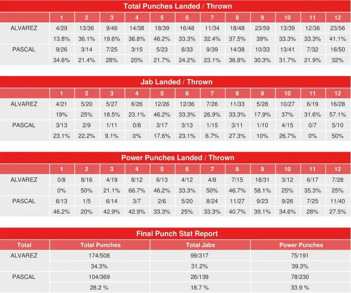 Alvarez Pascal Punch Stats