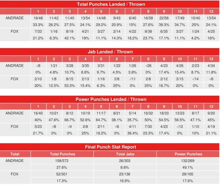 Andrade Fox Compubox Punch Stats