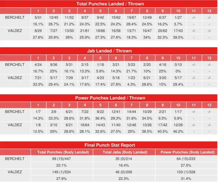 Berchelt Valdez Compubox Punch Stats