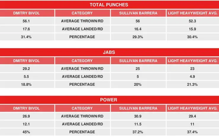 Bivol Barrera Compubox