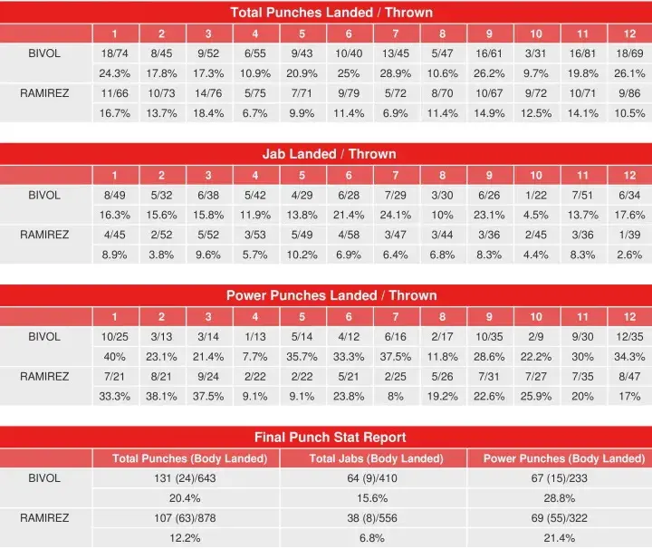 Bivol Ramirez Compubox Punch Stats