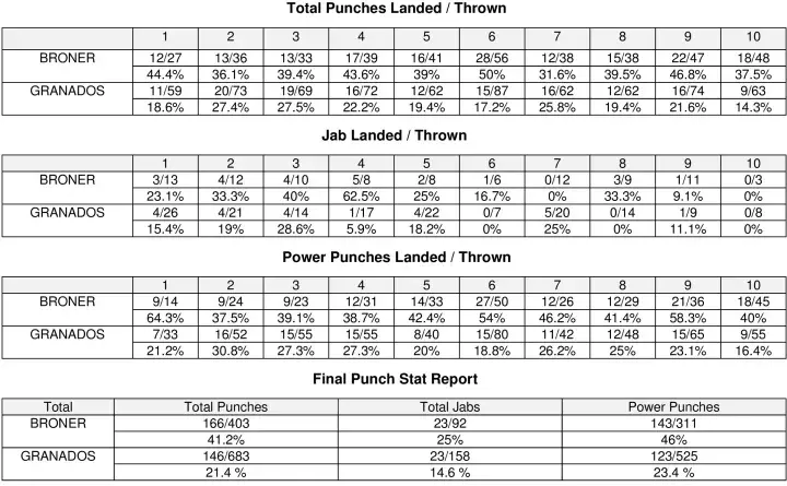 Broner Granados Compubox