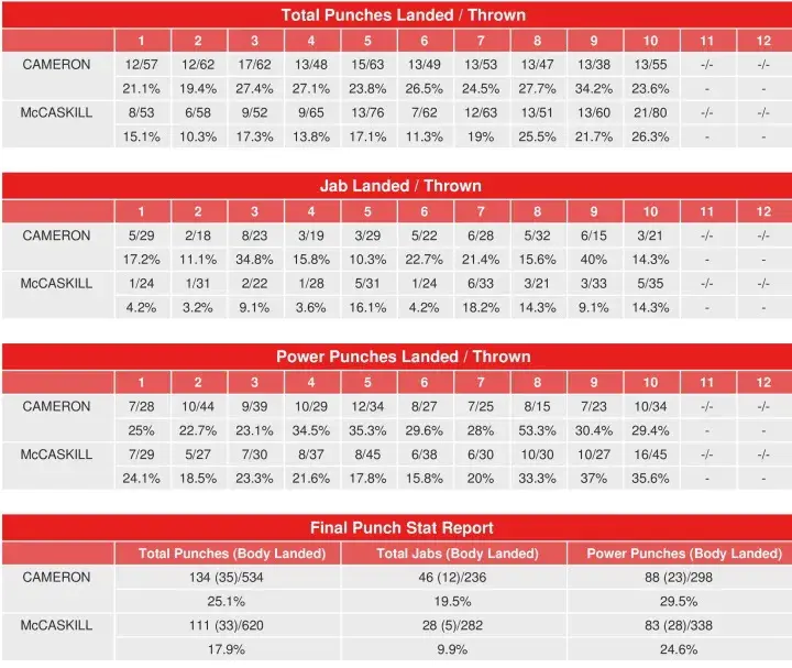 Cameron Mccaskill Compubox Punch Stats