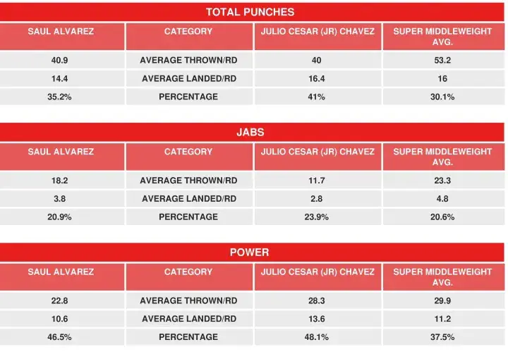 Canelo Chavez Compubox