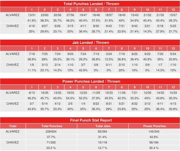 Canelo Chavez Compubox