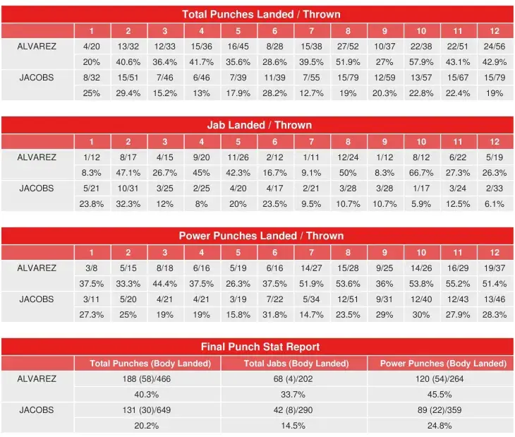 Canelo Jacobs Compubox Punch Stats