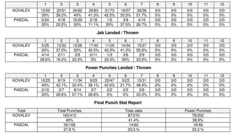 Compubox Punch Stats