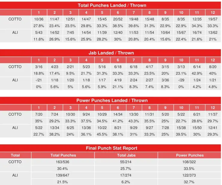 Cotto Ali Compubox Punch Stats