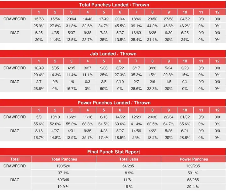 Crawford Diaz Compubox Stats