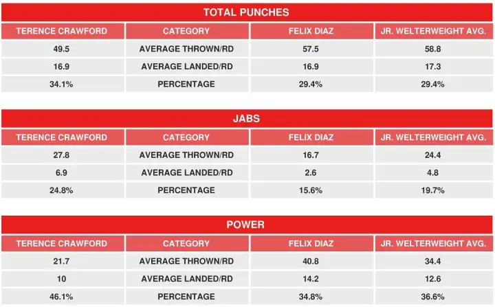 Crawford Diaz Compubox