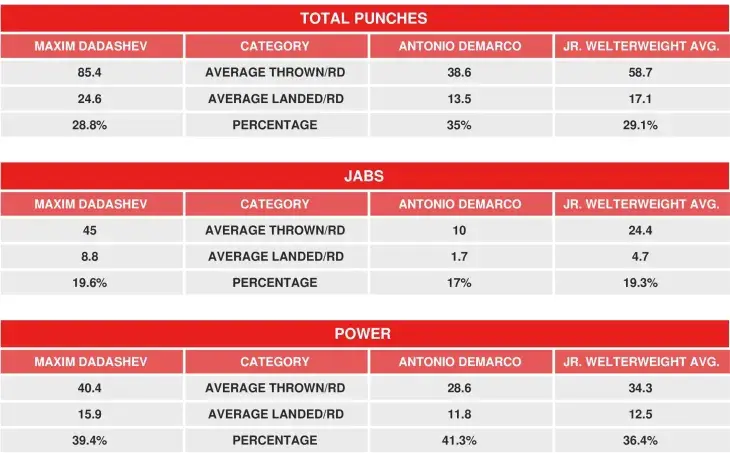 Dadashev Demarco Compubox