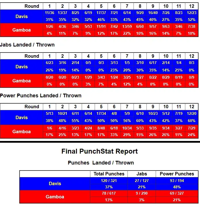 Davis Gamboa Compubox Punch Stats