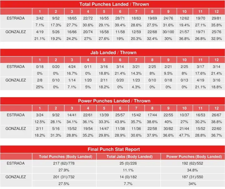 Estrada Chocolatito Compubox Punch Stats