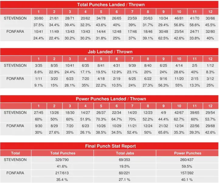 Fonfara Stevenson Compubox