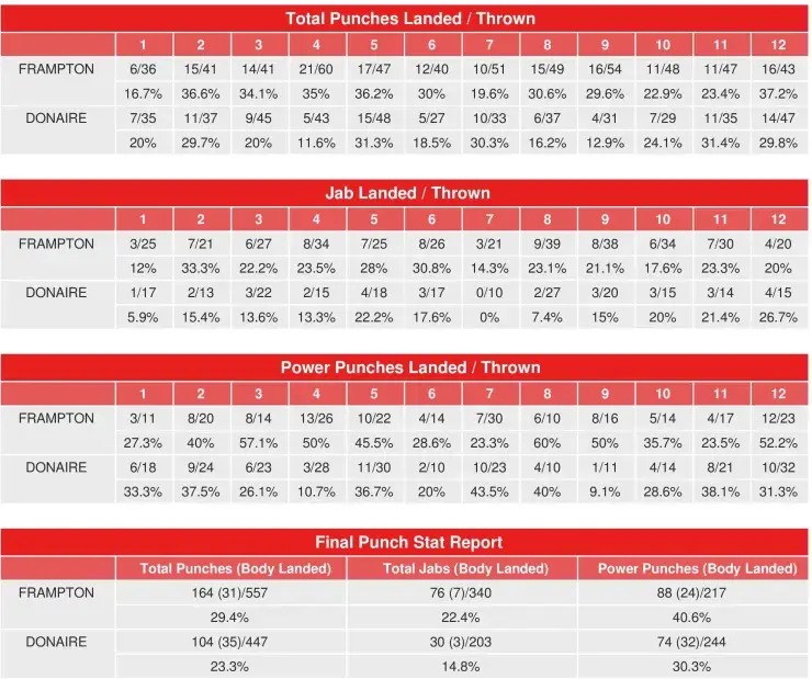 Frampton Donaire Compubox Punch Stats