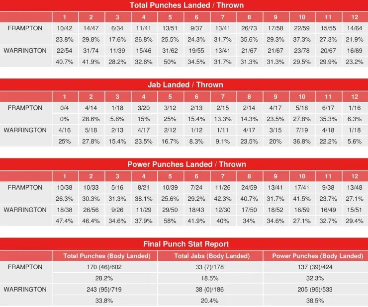 Frampton Warrington Compubox Punch Stats