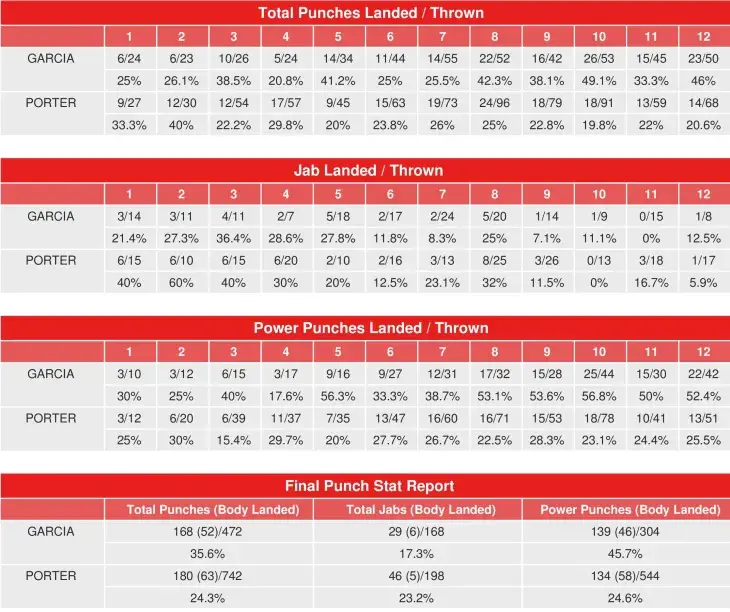 Garcia Porter Compubox Punch Stats