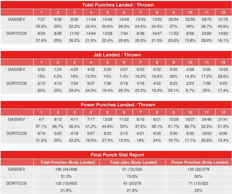 Gassiev Dorticos Punch Stats