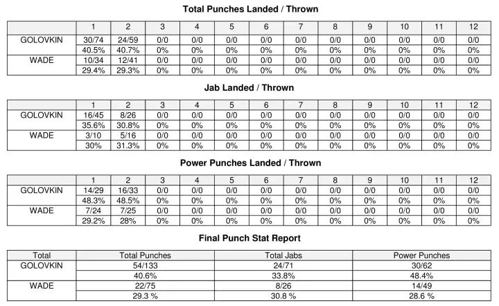 Golovkin Wade Punch Stats