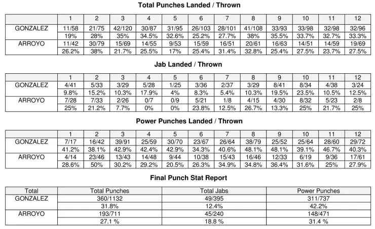Gonzalez Arroyo Compubox