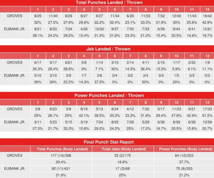 Groves Eubank Compubox Punch Stats