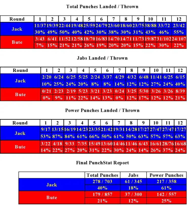 Jack Bute Compubox Punch Stats