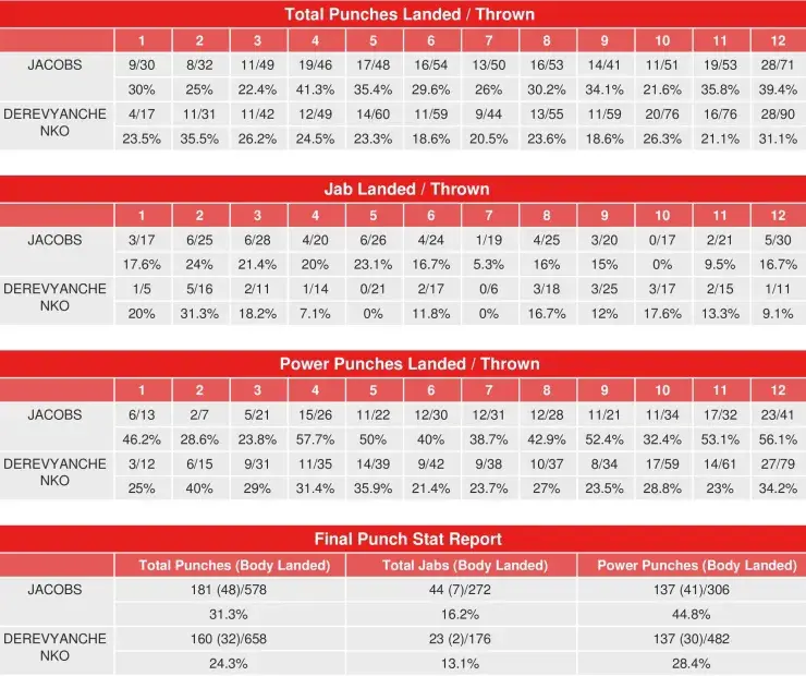 Jacobs Derevyanchenko Compubox Punch Stats