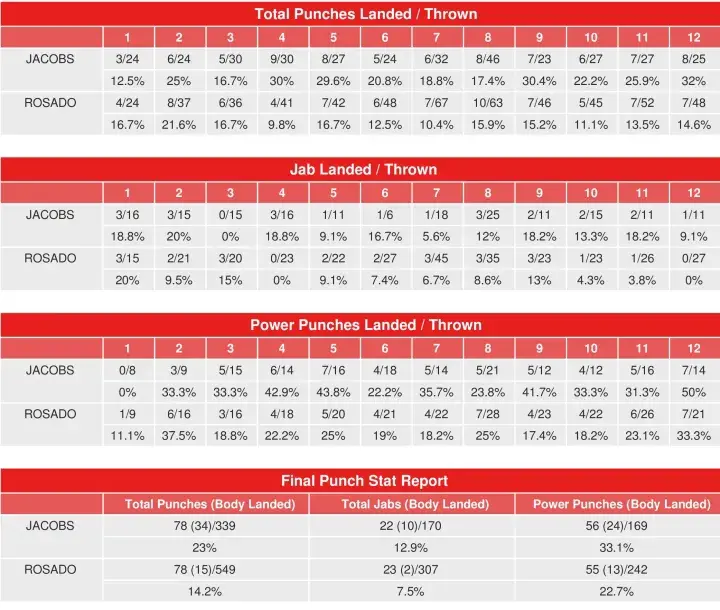 Jacobs Rosado Compubox Punch Stats
