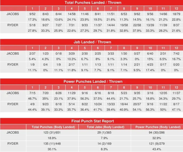 Jacobs Ryder Compubox Punch Stats