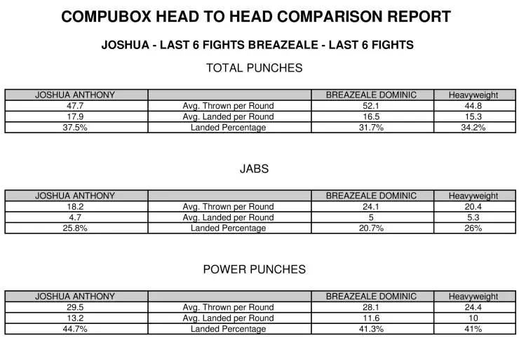Joshua Breazeale Compubox