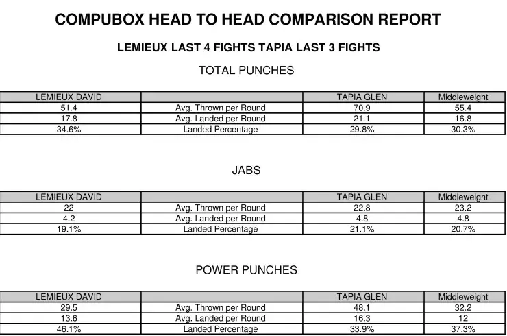 Lemieux Tapia Compubox