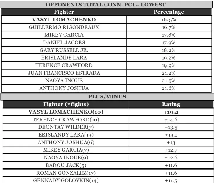 Lomachenko Compubox Stats