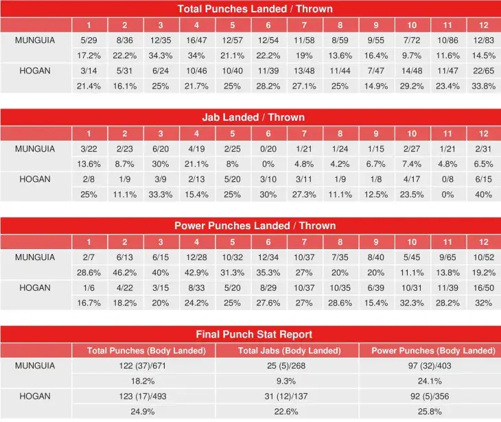 Munguia Hogan Compubox Punch Stats