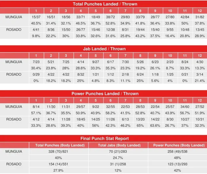 Munguia Rosado Compubox Punch Stats