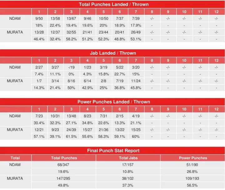 Murata Ndam Rematch Compubox Punc Stats