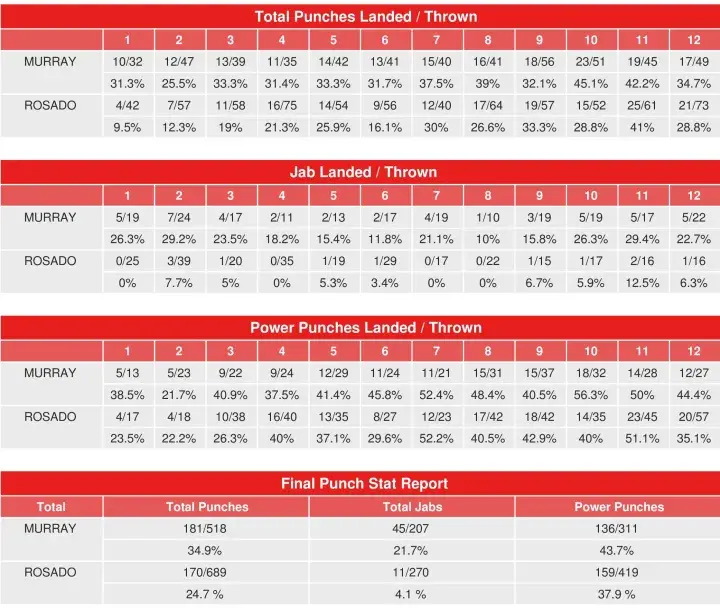 Murray Rosado Compubox