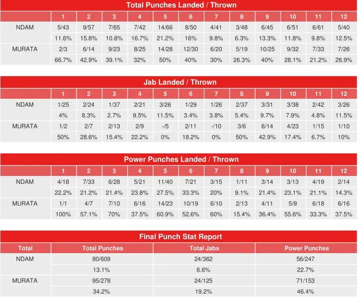 Ndam Murata Compubox Punch Stats