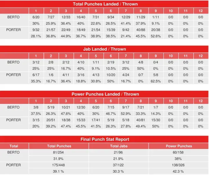 Porter Berto Compubox