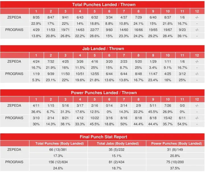 Prograis Zepeda Compubox Punch Stats