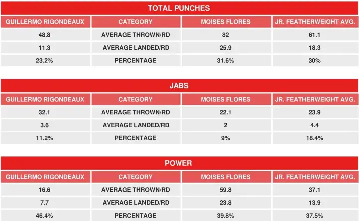 Rigondeaux Flores Compubox
