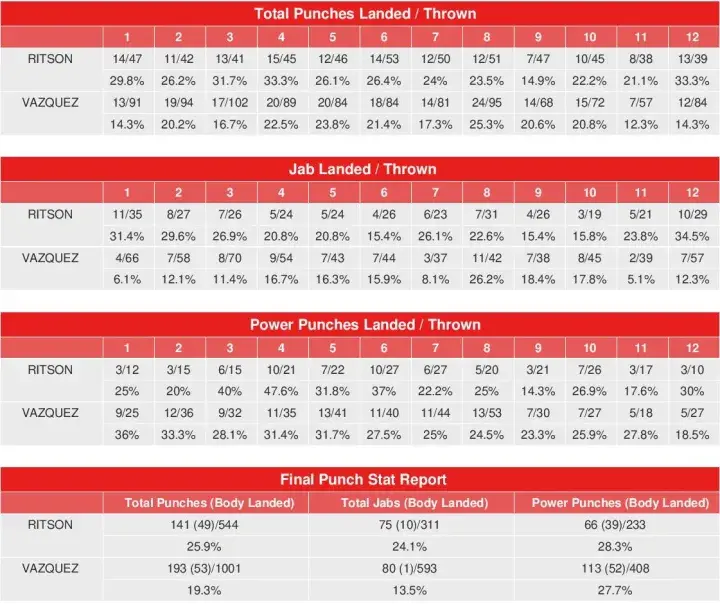 Ritson Vazquez Compubox Punch Stats
