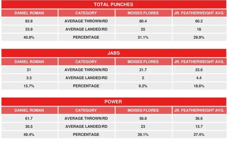 Roman Flores Compubox