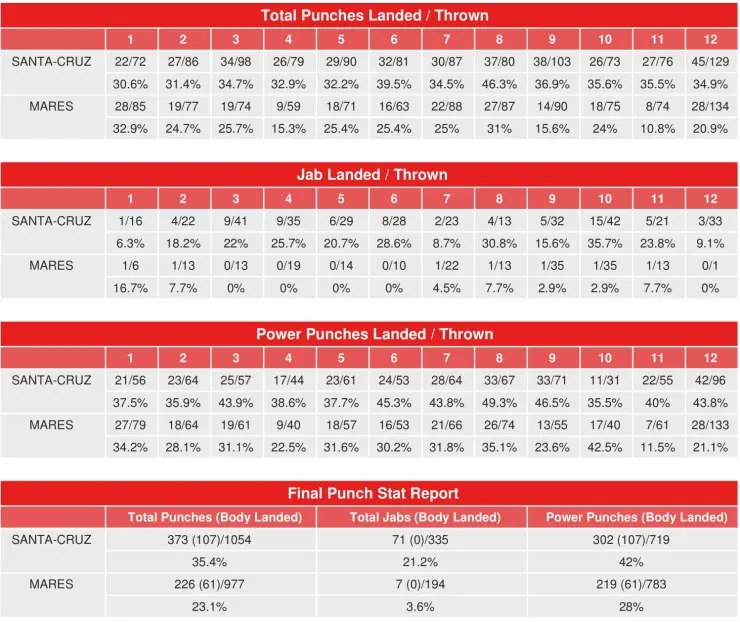 Santa Cruz Mares Compubox Punch Stats