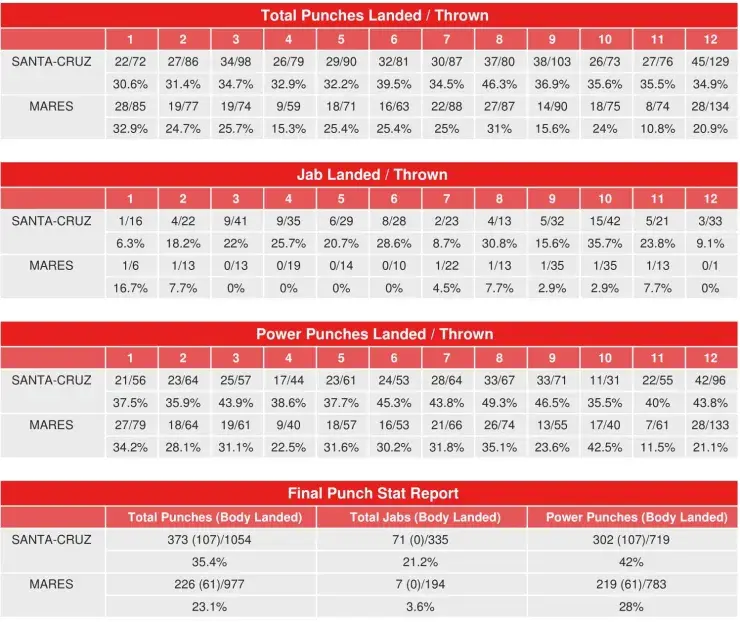Santa Cruz Mares Compubox Punch Stats