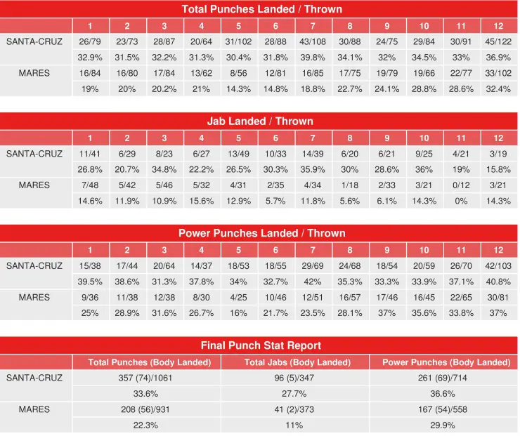 Santa Cruz Mares Rematch Compubox Punch Stats